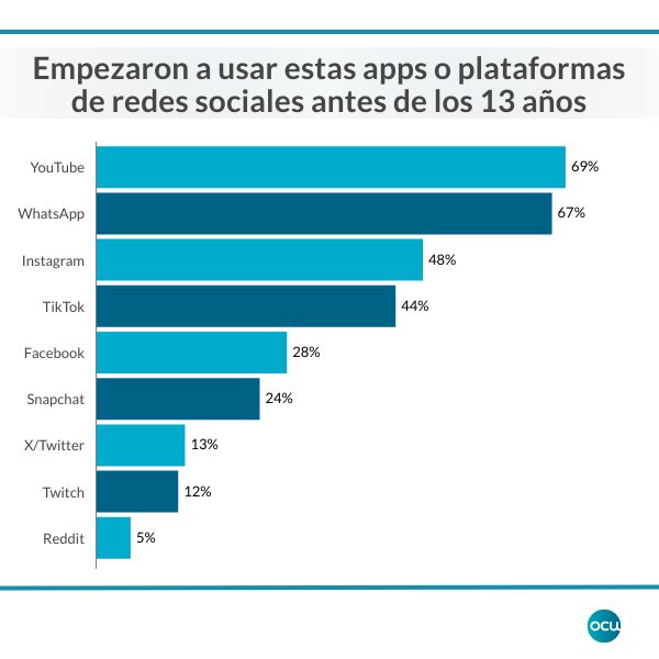 Gráfico sobre porcentajes de adolescentes que empezaron a usar redes sociales antes de los 13 años